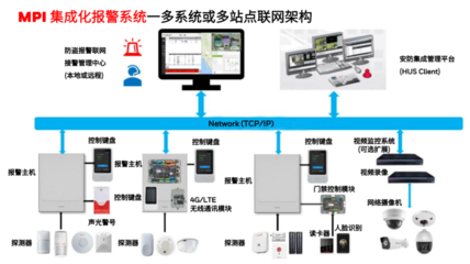 安全之路，行則將至 霍尼韋爾防盜報警系統服務中國三十載的網絡系統集成實踐