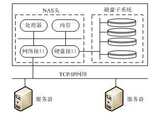 網絡系統集成中的網絡存儲技術——系統集成項目管理工程師視角